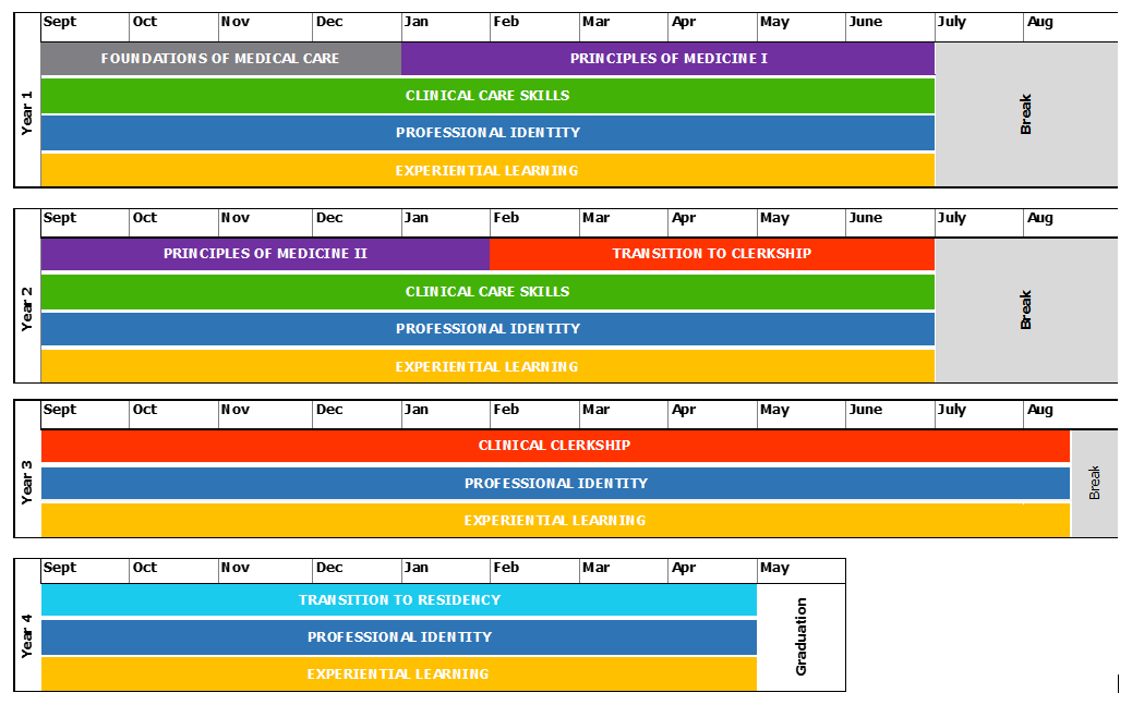 CBME Schematic - Competency Based Medical Education - Western University