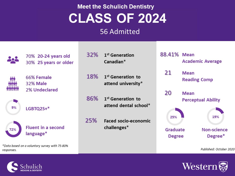 Admission Statistics Schulich Medicine & Dentistry Admissions